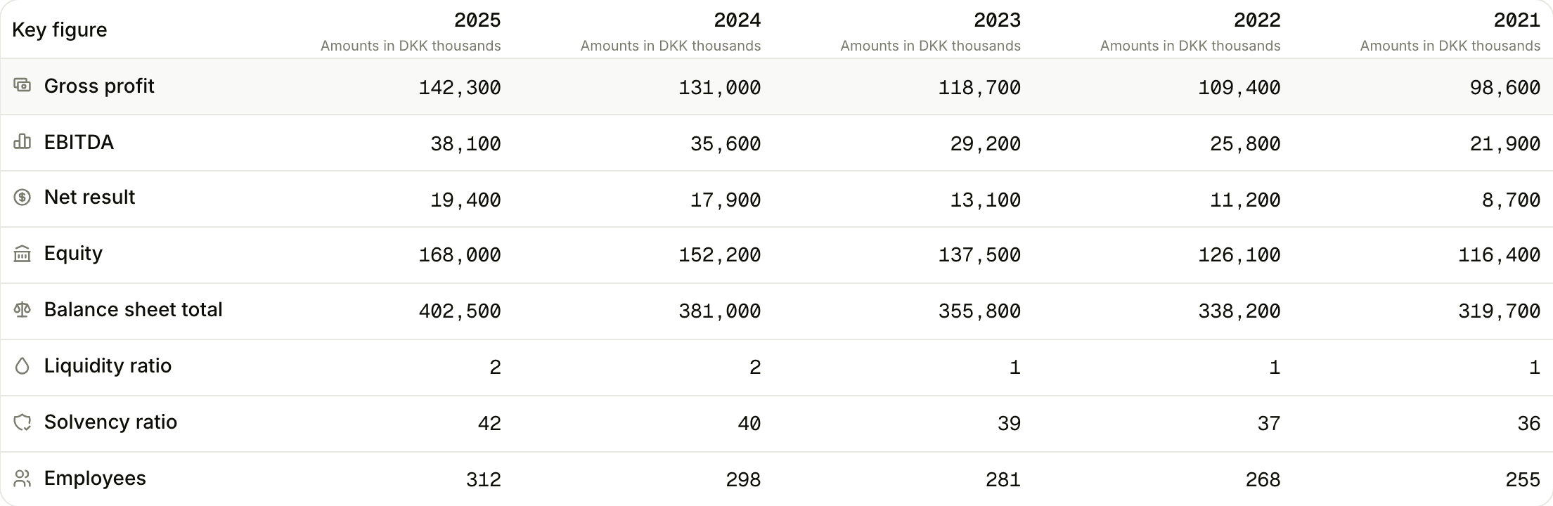 Five years of key figures