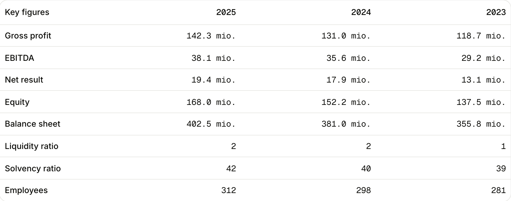 Five years of key figures from the company registry