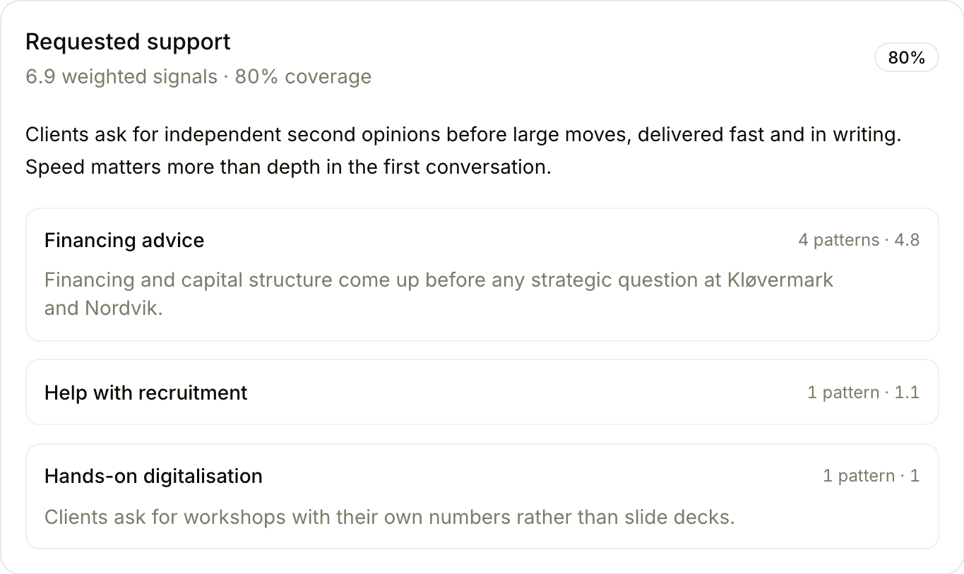 Themes across client meetings, with the patterns behind them